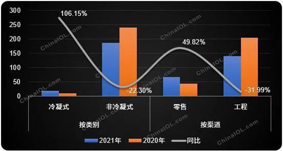 燃?xì)獗趻鞝t工程零售市場數(shù)據(jù)對比